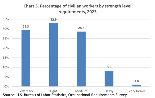 Chart 3. Percentage of civilian workers by strength level requirements