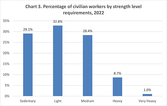 Chart 3. Percentage of civilian workers by strength level requirements, 2022
