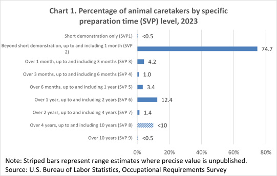 Chart 1. Percentage of animal caretakers by specific preparation time (SVP) level