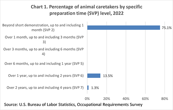 Chart 1. Percentage of animal caretakers by specific preparation time (SVP) level, 2022