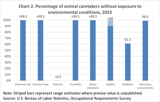 Chart 2. Percentage of animal caretakers with outdoor exposure and duration