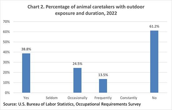 Chart 2. Percentage of animal caretakers with outdoor exposure and duration, 2021