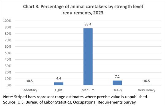 Chart 3. Animal caretakers by percent of workday standing