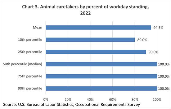 Chart 3. Animal caretakers by percent of workday standing, 2022