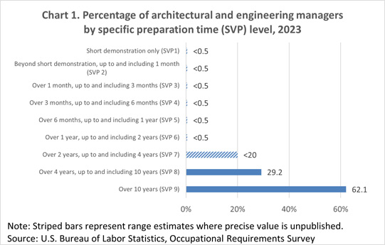 Chart 1. Percentage of architectural and engineering managers by specific preparation time (SVP) level