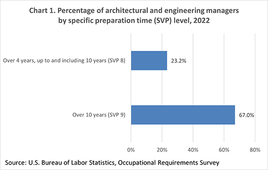 Chart 1. Percentage of architectural and engineering managers by specific preparation time (SVP) level, 2022