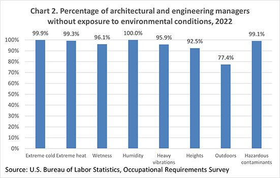 Chart 2. Percentage of architectural and engineering managers without exposure to environmental conditions, 2022