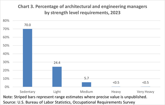 Chart 3. Percentage of architectural and engineering managers by strength level requirements