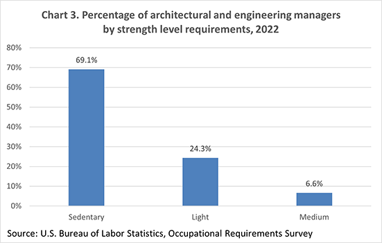 Chart 3. Percentage of architectural and engineering managers by strength level requirements, 2022