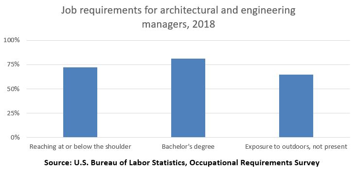 Job requirements for architectural and engineering managers