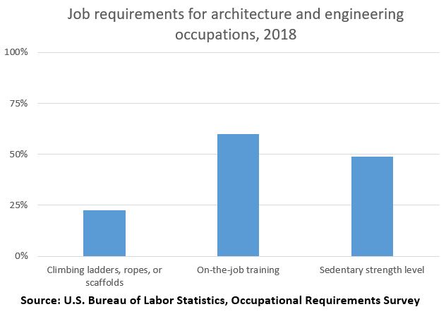 Job requirements for architecture and engineering occupations