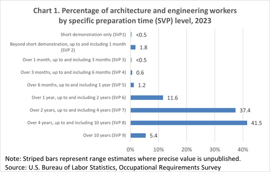 Chart 1. Percentage of architecture and engineering workers by specific preparation time (SVP) level