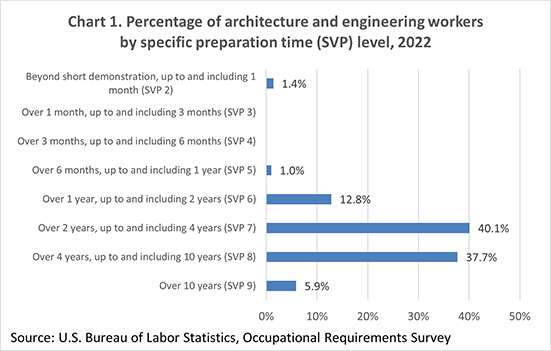 Chart 1. Percentage of architecture and engineering workers by specific preparation time (SVP) level, 2022