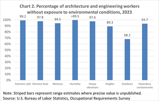 Chart 2. Percentage of architecture and engineering workers without exposure to environmental conditions