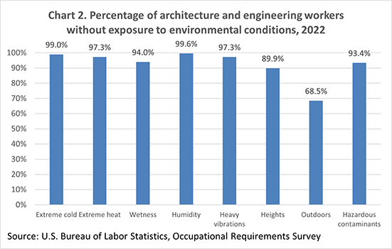 Chart 2. Percentage of architecture and engineering workers without exposure to environmental conditions, 2022