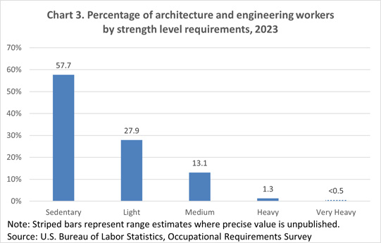 Chart 3. Percentage of architecture and engineering workers by strength level requirements