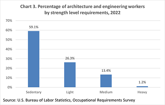 Chart 3. Percentage of architecture and engineering workers by strength level requirements, 2022