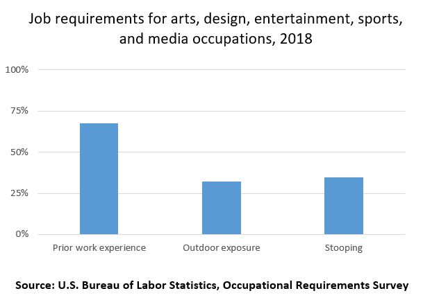 Job requirements for arts, design, entertainment, sports, and media occupations