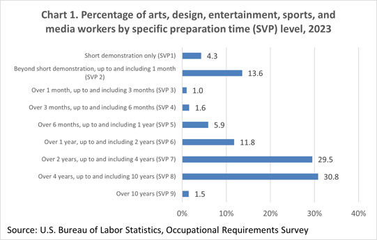 Chart 1. Percentage of arts, design, entertainment, sports, and media workers by specific preparation time (SVP) level