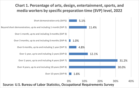 Chart 1. Percentage of arts, design, entertainment, sports, and media workers by specific preparation time (SVP) level, 2022