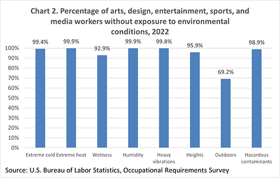Chart 2. Percentage of arts, design, entertainment, sports, and media workers without exposure to environmental conditions, 2022