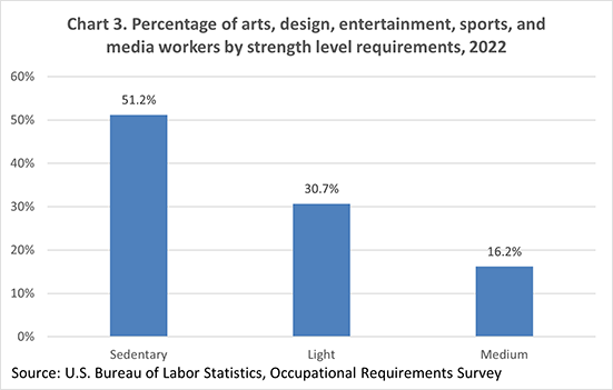 Chart 3. Percentage of arts, design, entertainment, sports, and media workers by strength level requirements, 2022