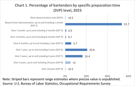Chart 1. Percentage of bartenders by specific preparation time (SVP) level
