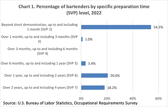 Chart 1. Percentage of bartenders by specific preparation time (SVP) level, 2022