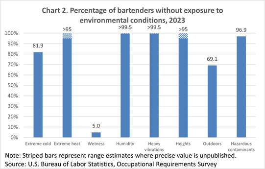 Chart 2. Percentage of bartenders without exposure to environmental conditions