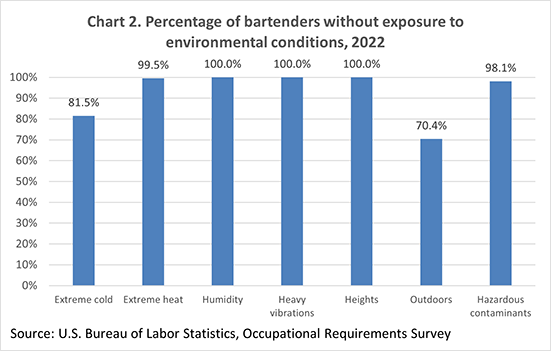 Chart 2. Percentage of bartenders without exposure to environmental conditions, 2022