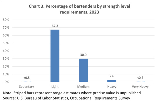 Chart 3. Percentage of bartenders by strength level requirements