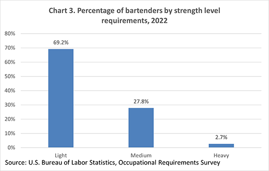 Chart 3. Percentage of bartenders by strength level requirements, 2022
