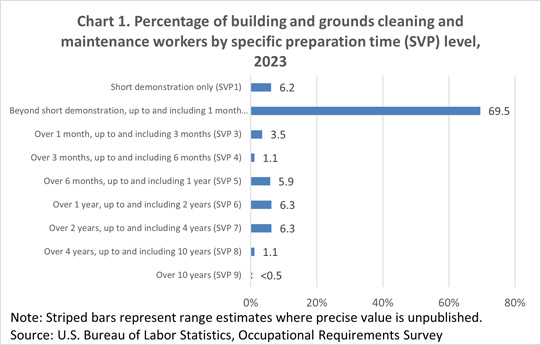 Chart 1. Percentage of building and grounds cleaning and maintenance workers by specific preparation time (SVP) level