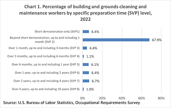 Chart 1. Percentage of building and grounds cleaning and maintenance workers by specific preparation time (SVP) level, 2022