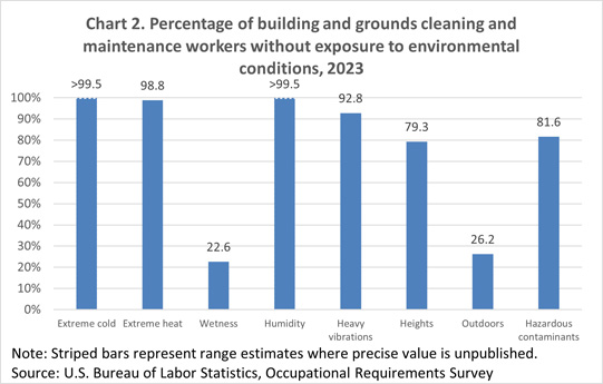 Chart 2. Percentage of building and grounds cleaning and maintenance workers with outdoor exposure and duration