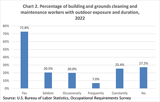 Chart 2. Percentage of building and grounds cleaning and maintenance workers with outdoor exposure and duration, 2022