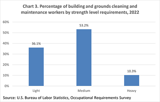 Chart 3. Percentage of building and grounds cleaning and maintenance workers by strength level requirements, 2022
