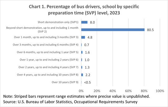 Chart 1. Percentage of bus drivers, school by specific preparation time (SVP) level