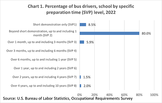 Chart 1. Percentage of bus drivers, school by specific preparation time (SVP) level, 2022