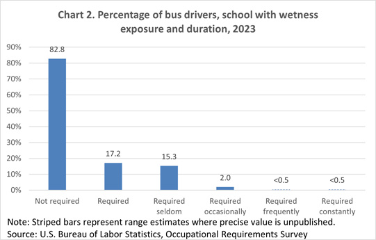 Chart 2. Percentage of bus drivers, school with wetness exposure and duration