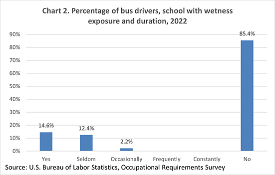 Chart 2. Percentage of bus drivers, school with wetness exposure and duration, 2021