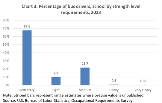 Chart 3. Percentage of bus drivers, school by strength level requirements