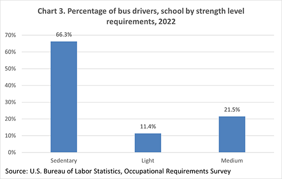 Chart 3. Percentage of bus drivers, school by strength level requirements, 2022