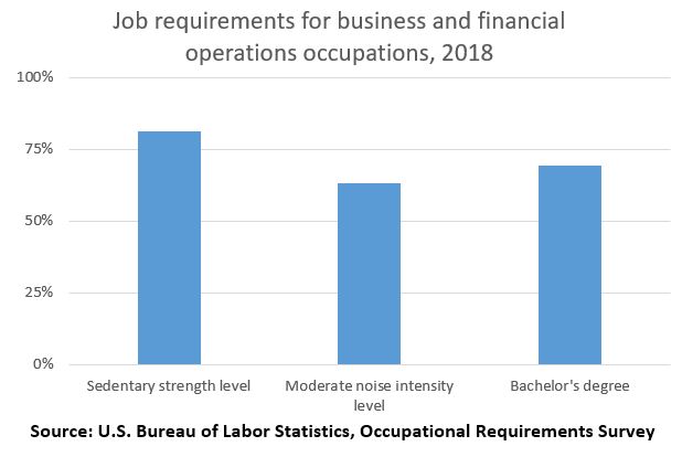 Job requirements for business and financial operations occupations