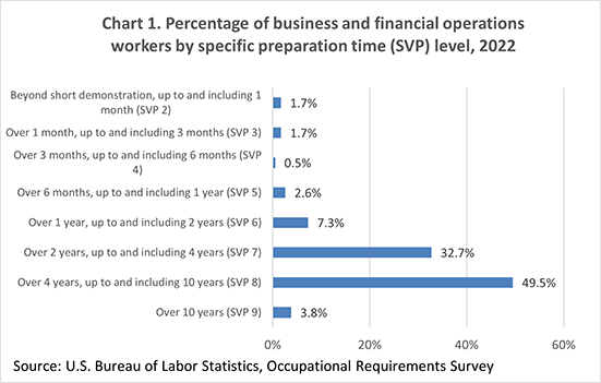 Chart 1. Percentage of business and financial operations workers by specific preparation time (SVP) level, 2022