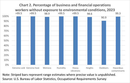 Chart 2. Percentage of business and financial operations workers without exposure to environmental conditions
