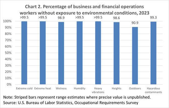 Chart 2. Percentage of business and financial operations workers without exposure to environmental conditions