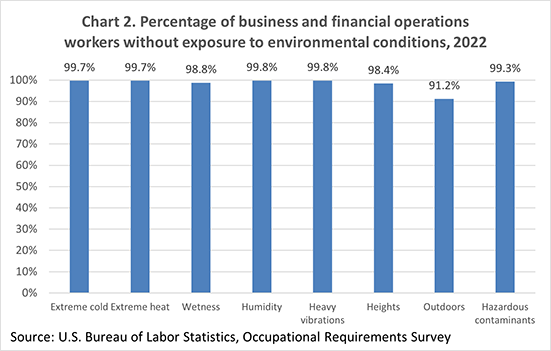 Chart 2. Percentage of business and financial operations workers without exposure to environmental conditions, 2022