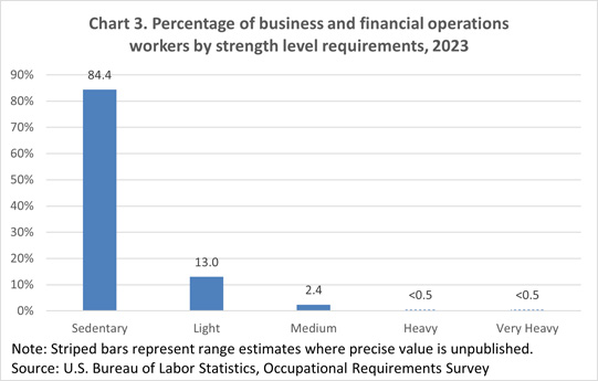 Chart 3. Percentage of business and financial operations workers by strength level requirements