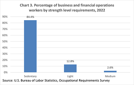 Chart 3. Percentage of business and financial operations workers by strength level requirements, 2022